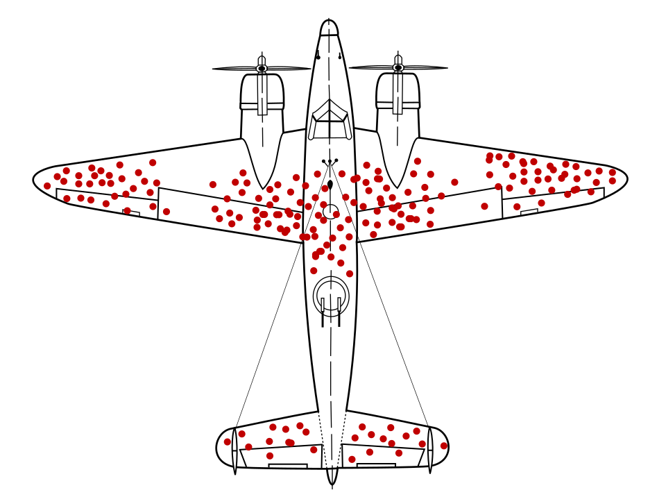 Schéma d'un bombardier couvert de points rouges montrant où les avions revenus de mission étaient touchés, illustration du biais du survivant